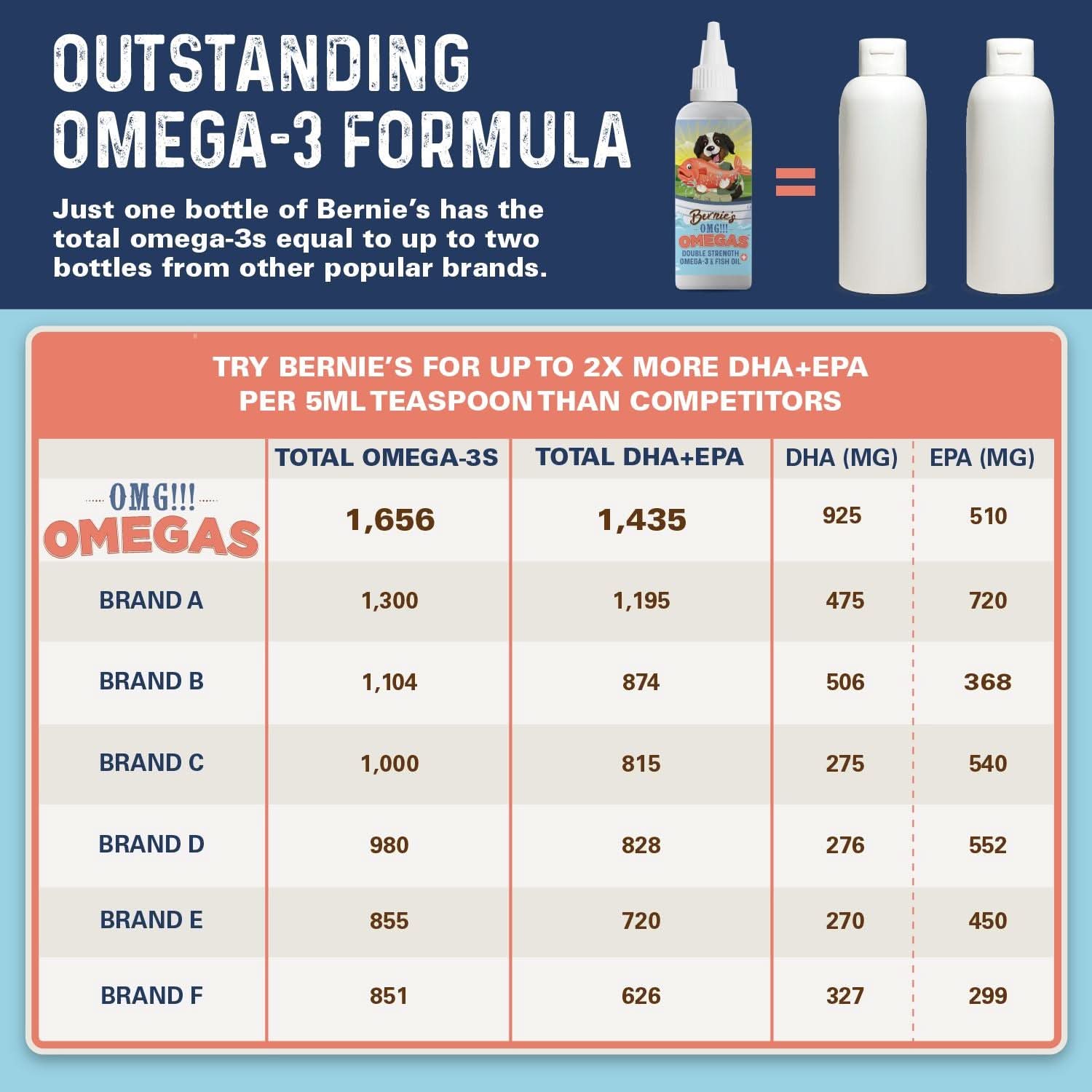 Bernie's OMG!!! Omegas - Double Strength Omega-3 & Fish Oil Omega Supplement Bernie's Best 