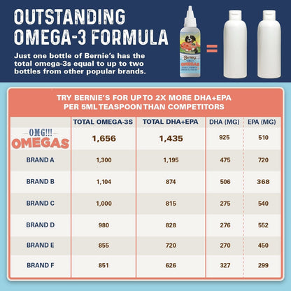 Bernie's OMG!!! Omegas - Double Strength Omega-3 & Fish Oil Omega Supplement Bernie's Best 