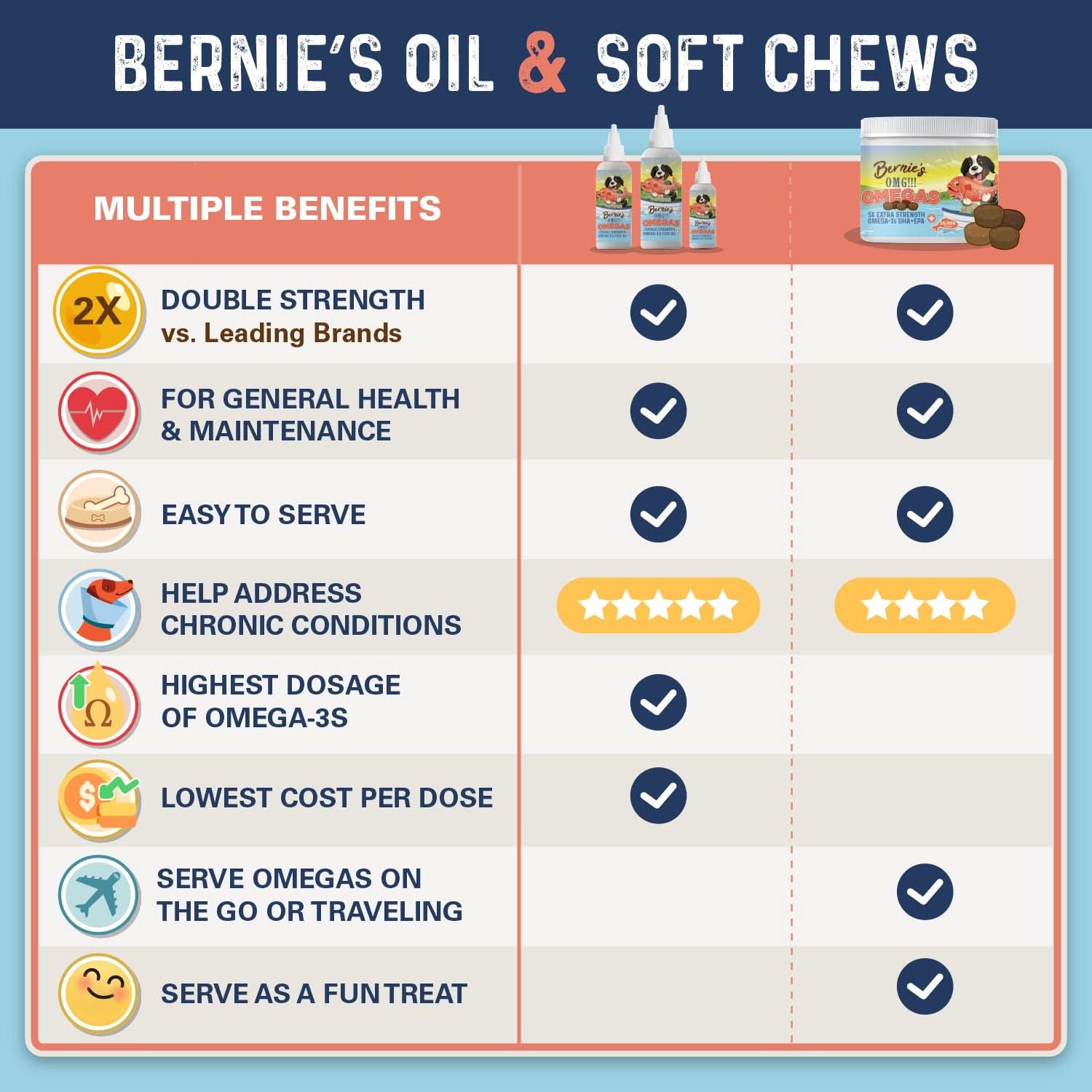 Bernie's OMG!!! Omegas - Double Strength Omega-3 & Fish Oil Omega Supplement Bernie's Best 