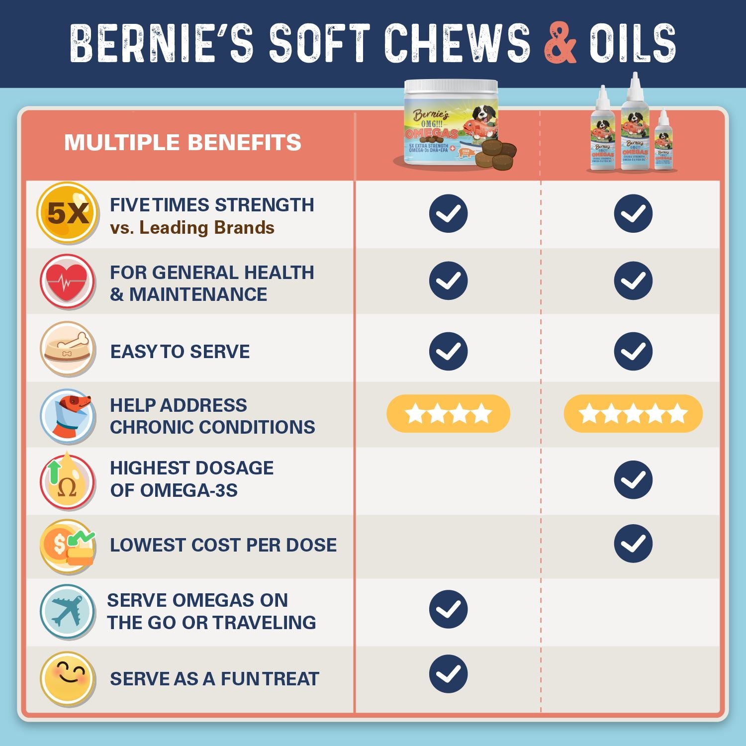 Bernie's OMG Omegas!!! - Soft Chews Omega Supplement Bernie's Best 