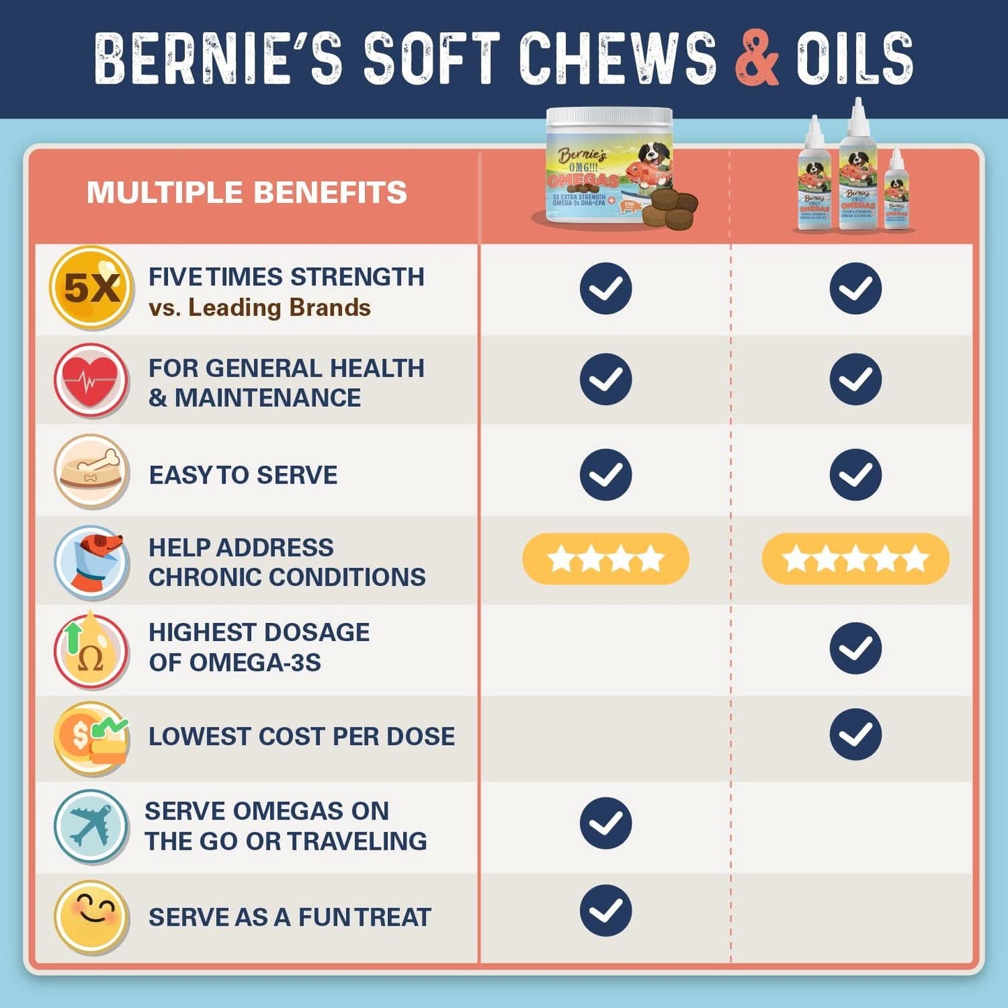 Bernie's OMG Omegas!!! - Soft Chews Omega Supplement Bernie's Best 